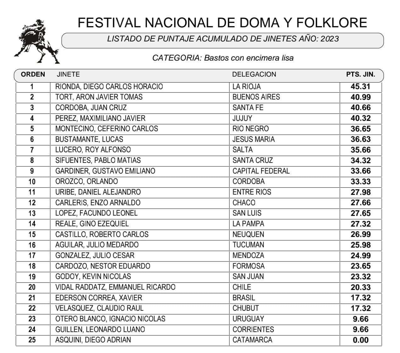 Bastos con Encimera acumulado 2023 7ma fecha