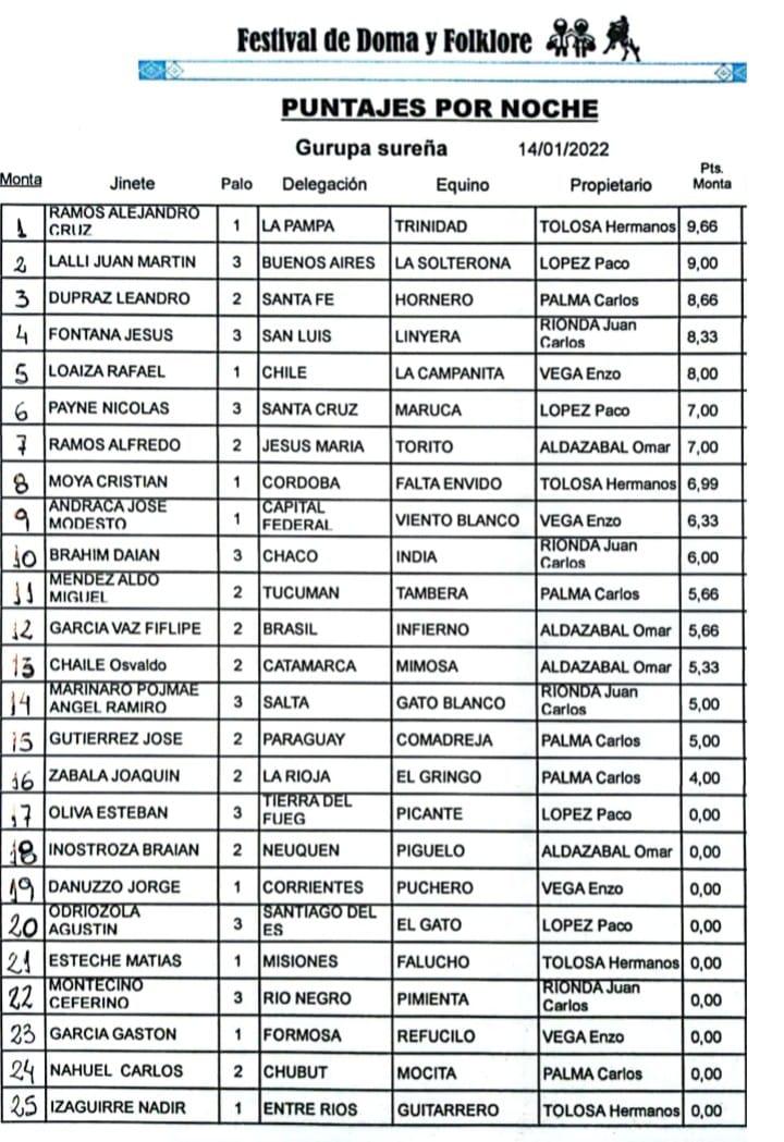 Gurupa Sureña Puntaje 14 de enero 2022