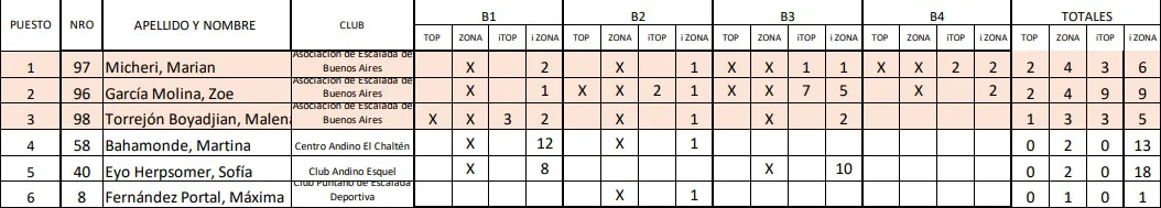Escalada Juniors El Chalten Nacional 2023.jpg femenino
