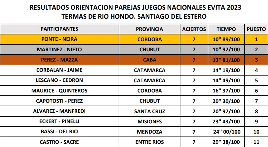 Orientación Parejas Resultado Final Nacional Evita 2023