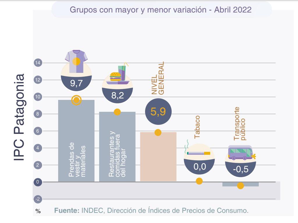 IPC Abril 2022 Patagonia
