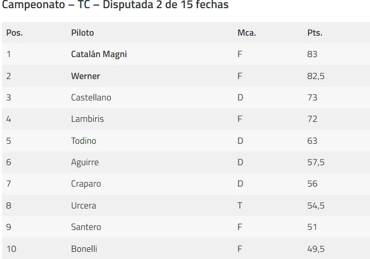 TC Campeonato 2da Fecha 2023