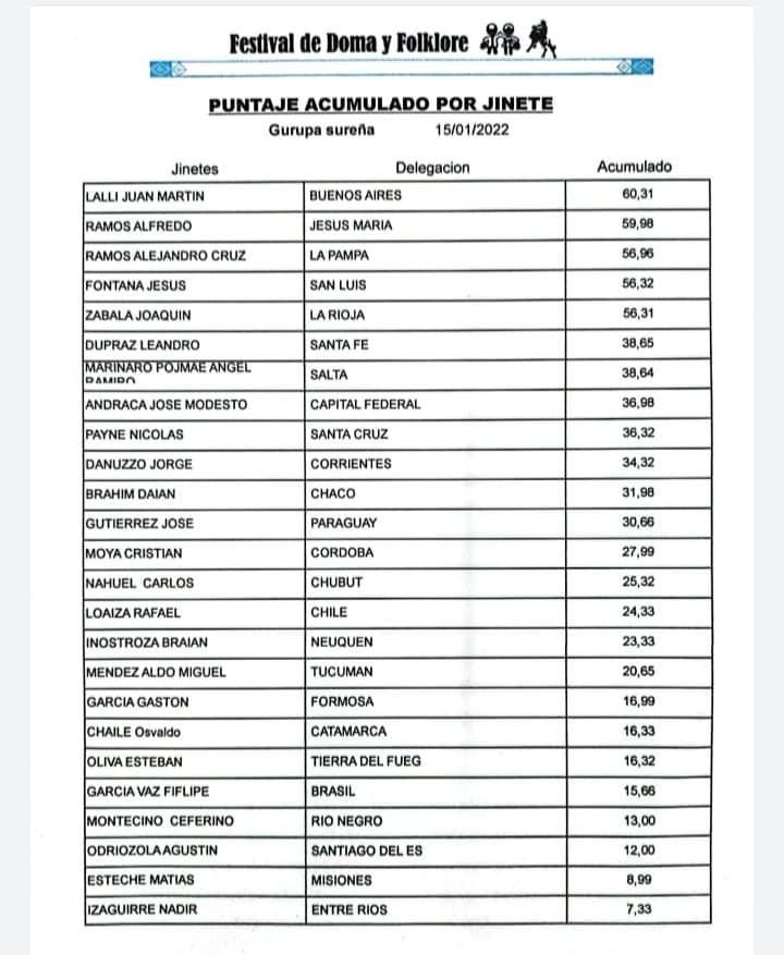 Gurupa Sureña Puntaje Acumulado 14 de enero