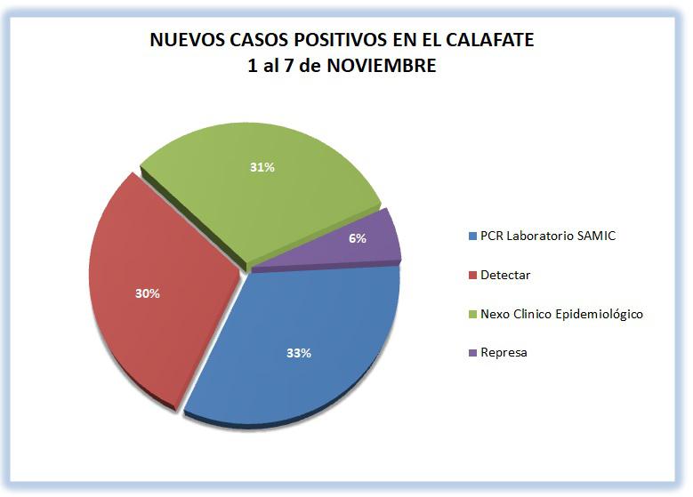 Grafico Casos Covid