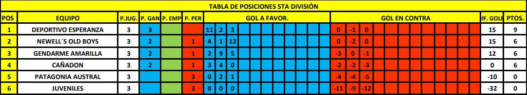 5ta División Tabla de Posiciones 3era fecha 2023