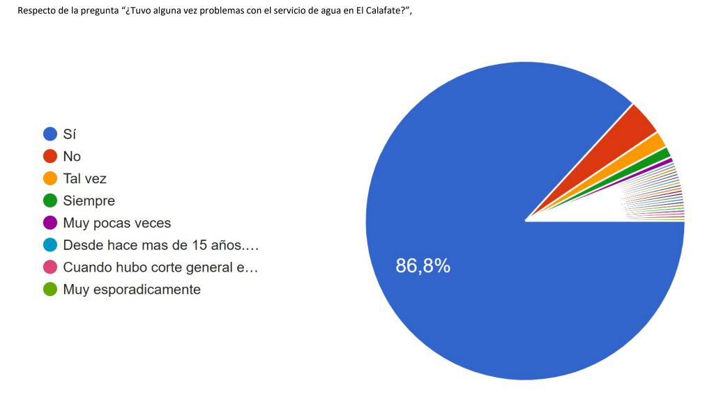 encuesta agua cuadro 1