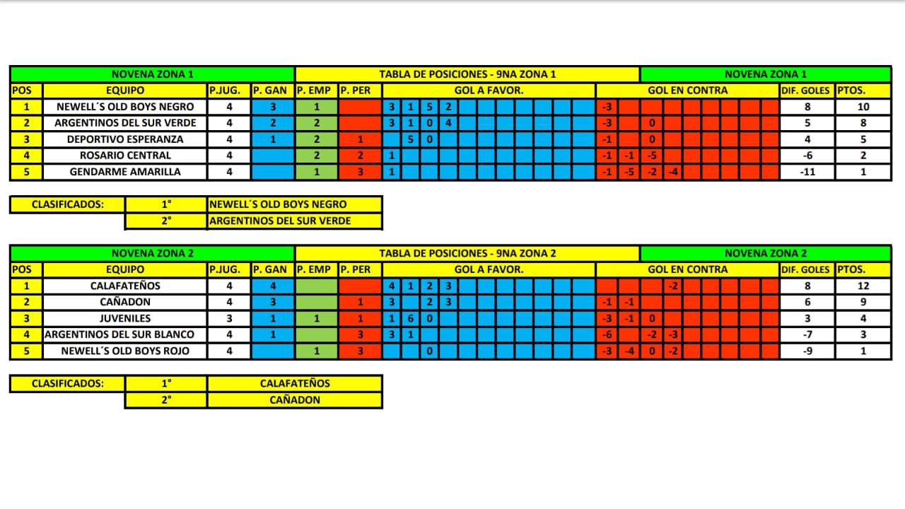 Tabla de Posiciones 9na División