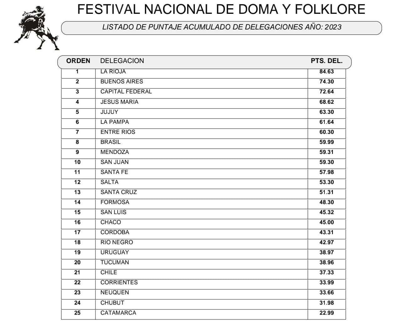 Acumulado Delegaciones 5ta fecha 2023