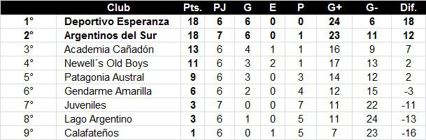 Fútbol de Primera 7ma Fecha Apertura 2022 Posiciones