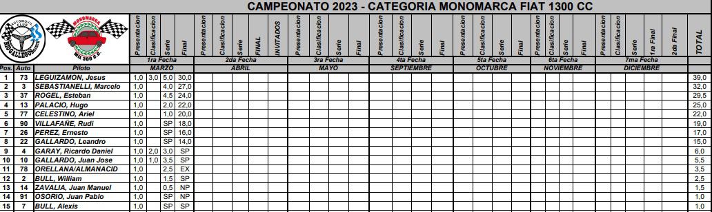 Monomarca 1300cc 1era Fecha Campeonato 2023