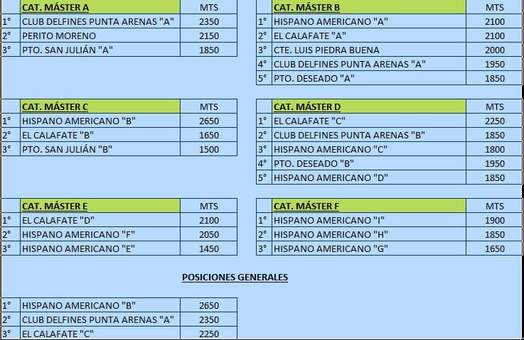 Natación 2da Fecha Master Calafate Resultados 2022