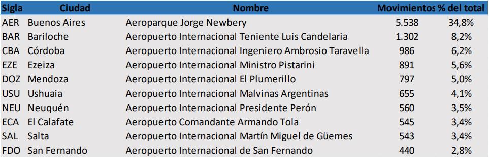 Aeropuertos mas volados