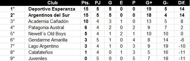 Primera División Tabla de Posiciones 5ta Fecha 2022