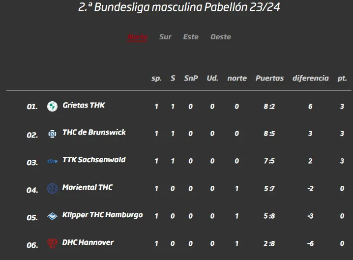Hockey Pista Bundesliga 2 Alemania fecha 1 Tabla de Posiciones