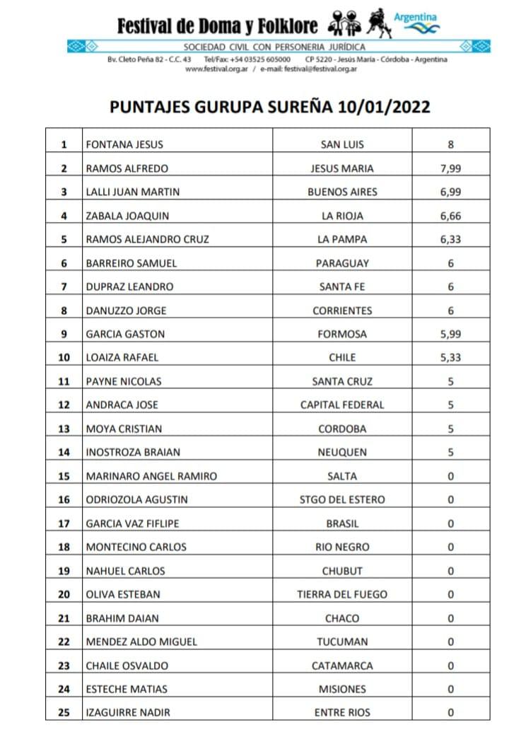 Gurupa Sureña puntaje nohe del 10 de enero