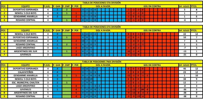 Tabla de posiciones 5ta, sexta y 7ma división 15 de octubre 2022
