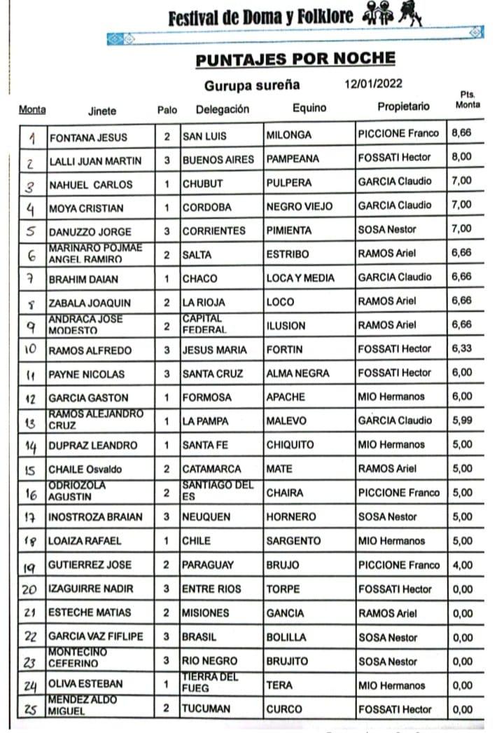 Gurupa Sureña puntaje 12 de enero