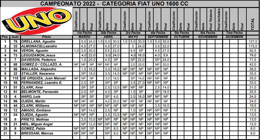 Automovilismo Fiat 1 1600cc Campeonato 4ta fecha