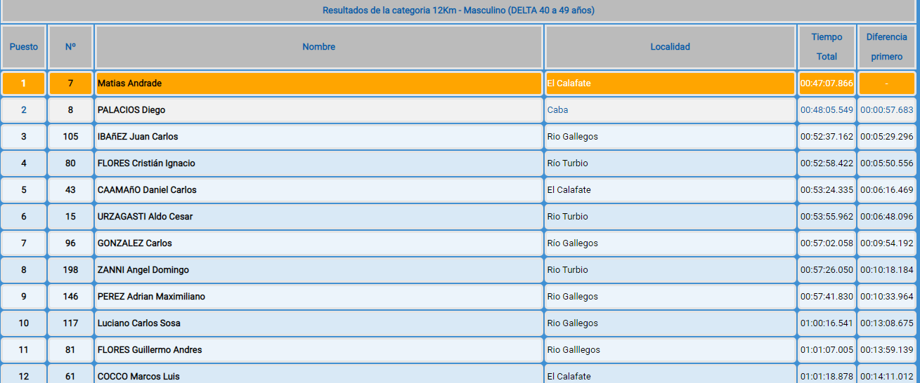 Categoría Matias Andrade clasificacion
