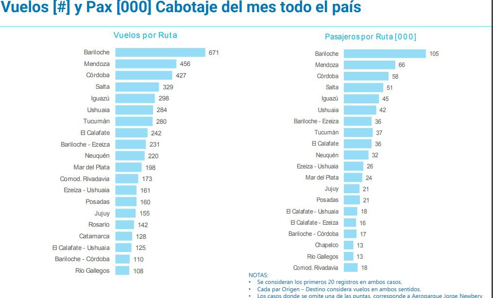 Vuelos y Pax cabotaje Rutas