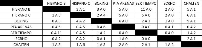 Hockey Pista Sub 14 Femenino resultado abril 2023