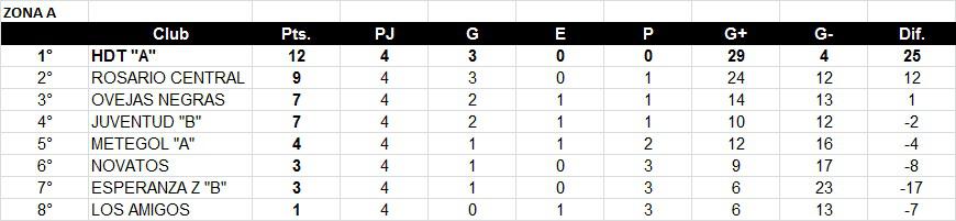 Futsal Veteranos +35 Posiciones Zona A 4ta fecha
