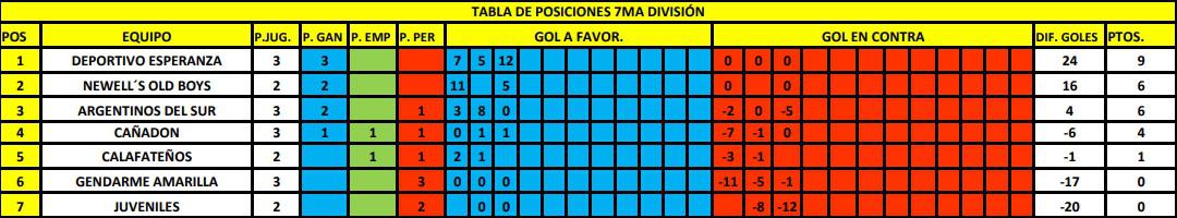 Tabla de Posiciones 7ma división 3era fecha abril 2023