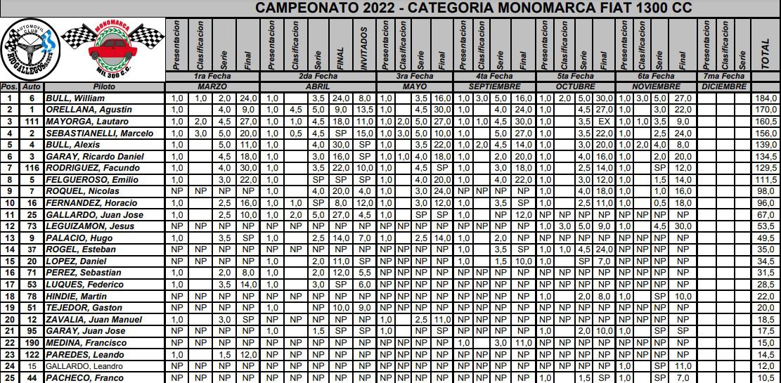 Automovilismo 6ta Fecha Campeonato Monomarca 1300cc