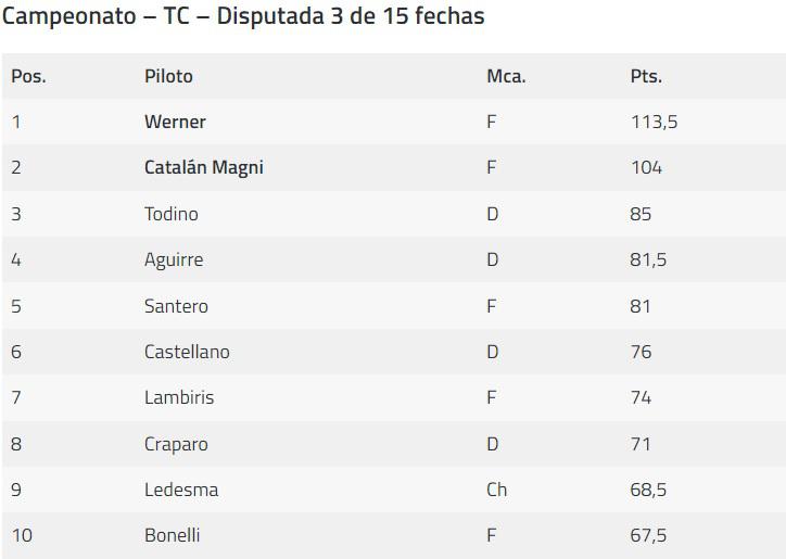 TC Campeonato 3era Fecha 2023