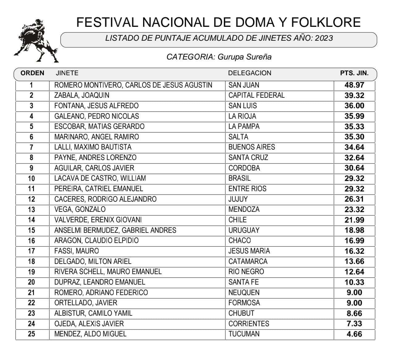 Gurupa Sureña Acumulado 7ma fecha 2023