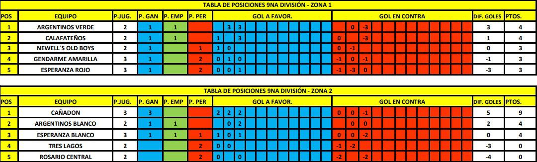 9na División Tabla de posiciones 3era fecha 2023