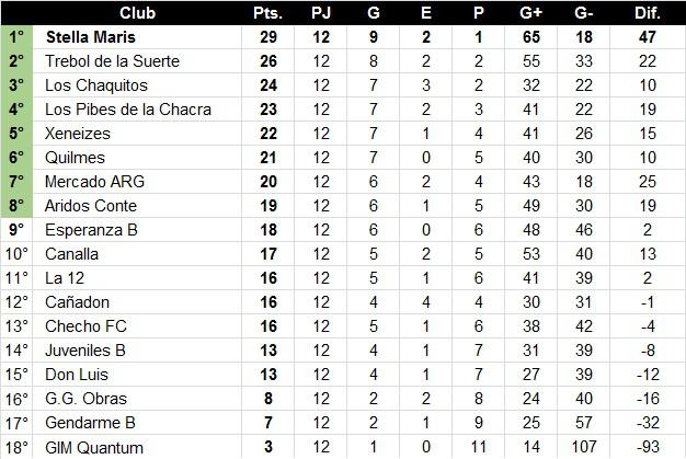 Futsal Primera B 12da Fecha Posiciones 2021