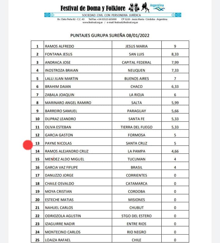 Gurupa Sureña Puntaje 8 de enero 2022