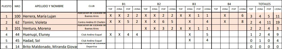 Escalada Juveniles A El Chalten Nacional 2023.jpg femenino
