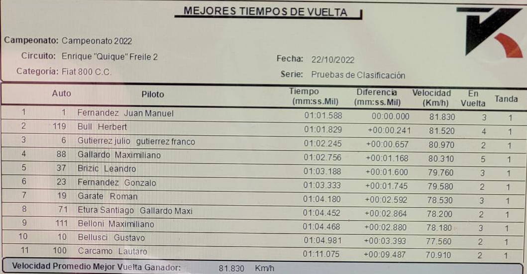 Categoría 800cc Clasificación 3era fecha 2022