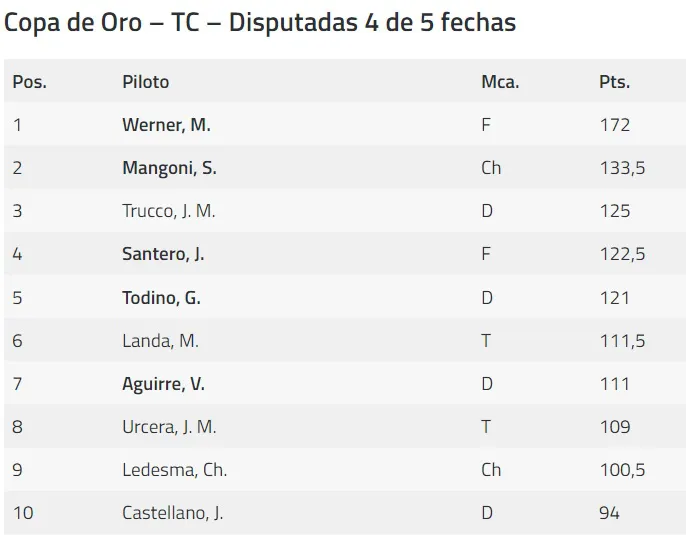 TC Campeonato Toay 2023