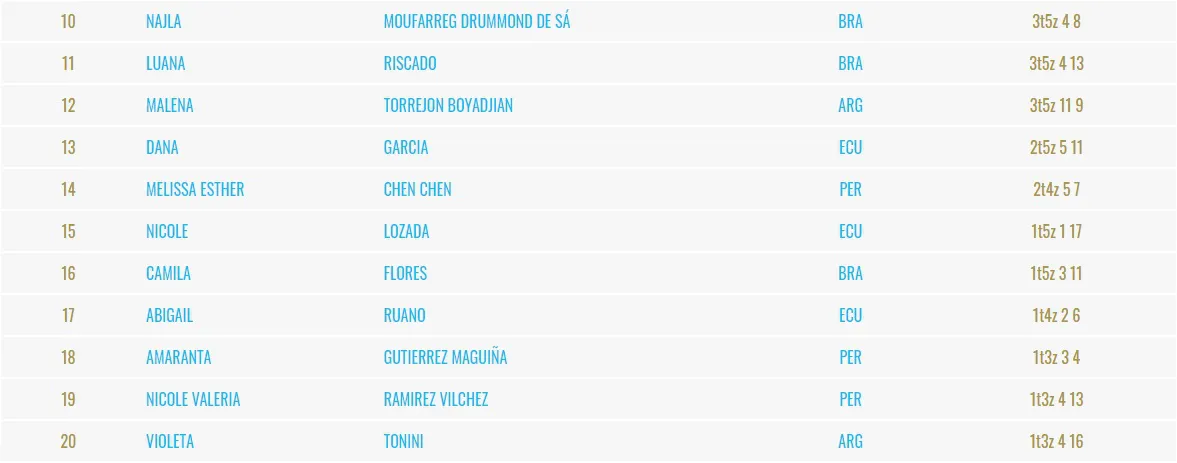 Escalada Sudamericano Curitiba 2023 Clasificación Mujeres 1.jpg Violeta