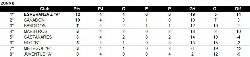 Futsal Veteranos +35 Posiciones Zona B 4ta fecha