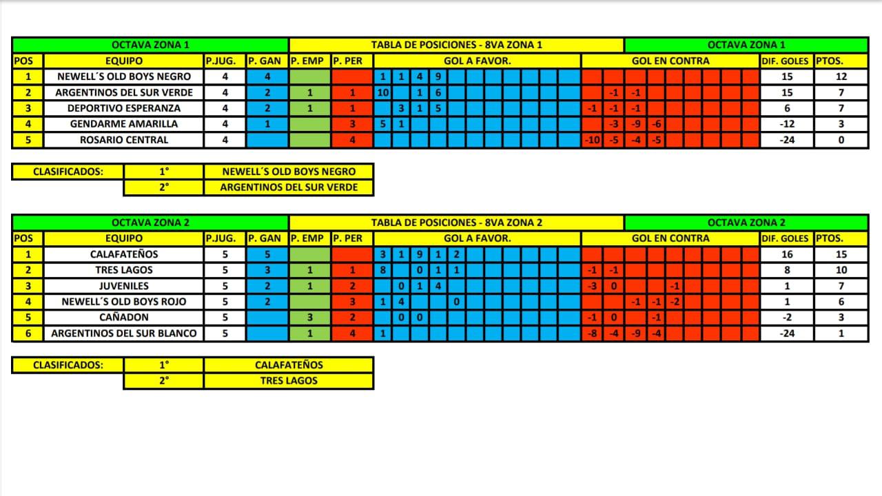 Tabla de Posiciones 8va División