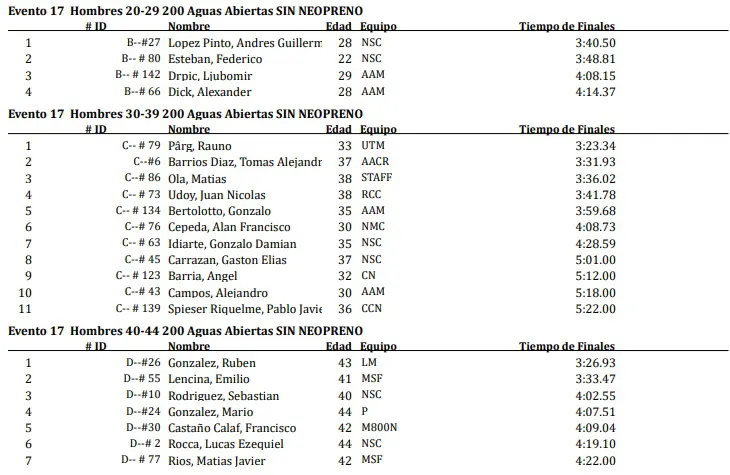 Natación Copa del Mundo 2023 200 metros Varones 1
