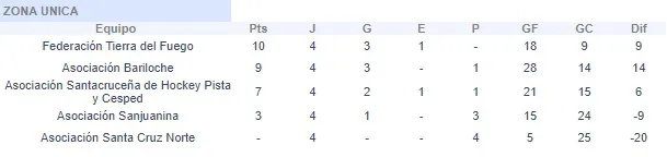 Hockey Pista Sub 19 Damas Posiciones 2023