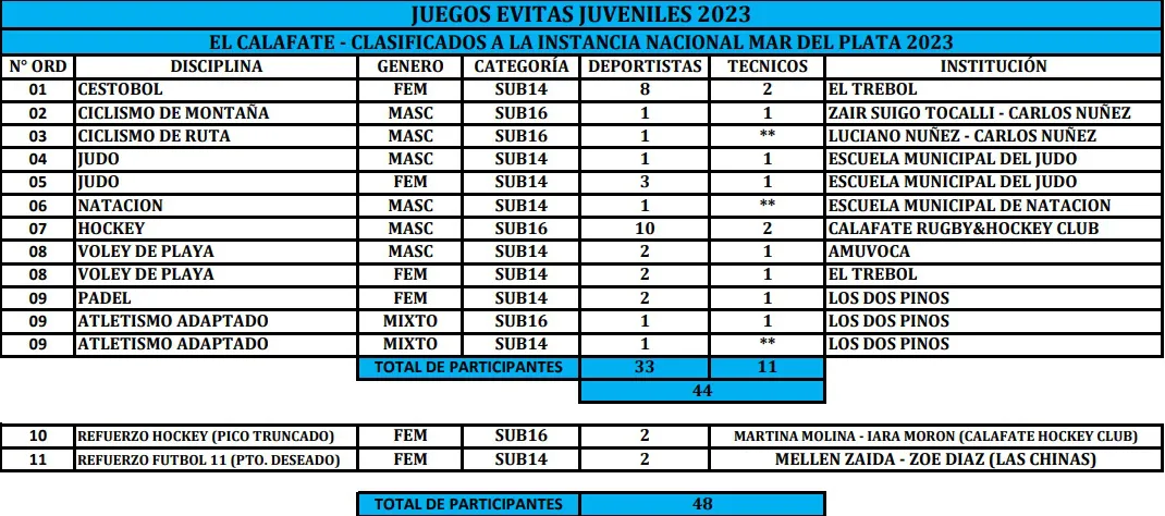 Juegos Evita El Calafate Nacional 2023