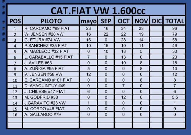 1600cc Campeonato 4ta fecha 2022