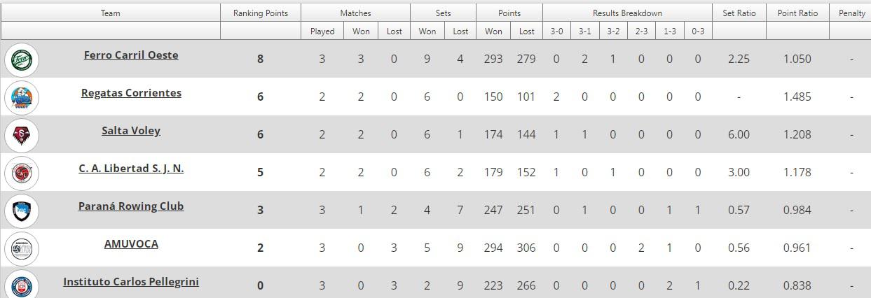 Vóley Posiciones 3era fecha