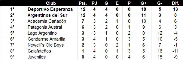 Primera División 4ta Fecha Posiciones