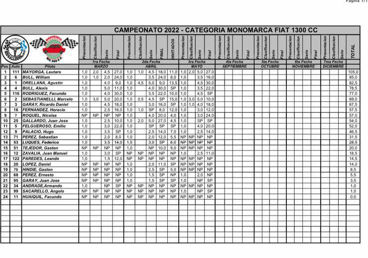 1300cc Campeonato 3era Fecha 2022