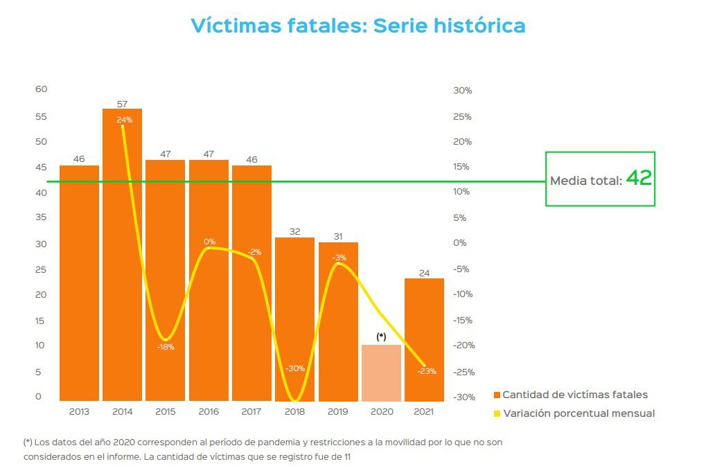 Siniestralidad - Victimas fatales