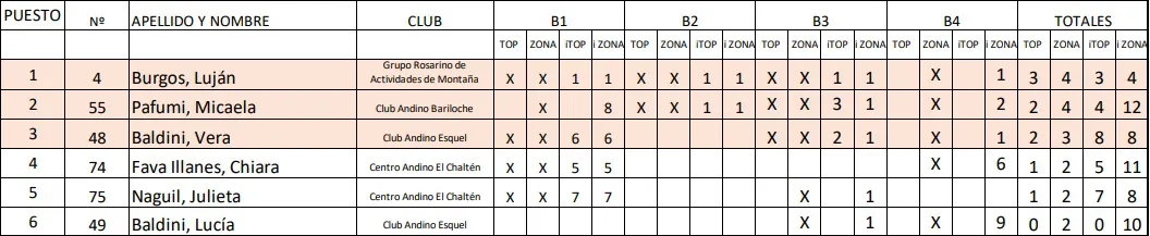 Escalada Juveniles B El Chalten Nacional 2023