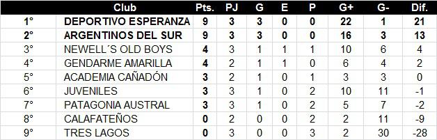 Fútbol de Primera Torneo Clausura 2022 3era fecha Posiciones