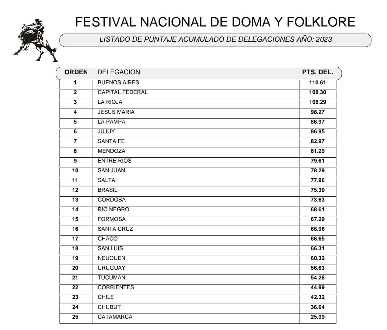 Delegación acumulado 7ma noche